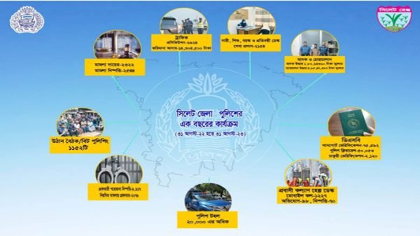 এক বছরে ১০ হাজার অপরাধীকে গ্রেপ্তার করেছে সিলেট জেলা পুলিশ